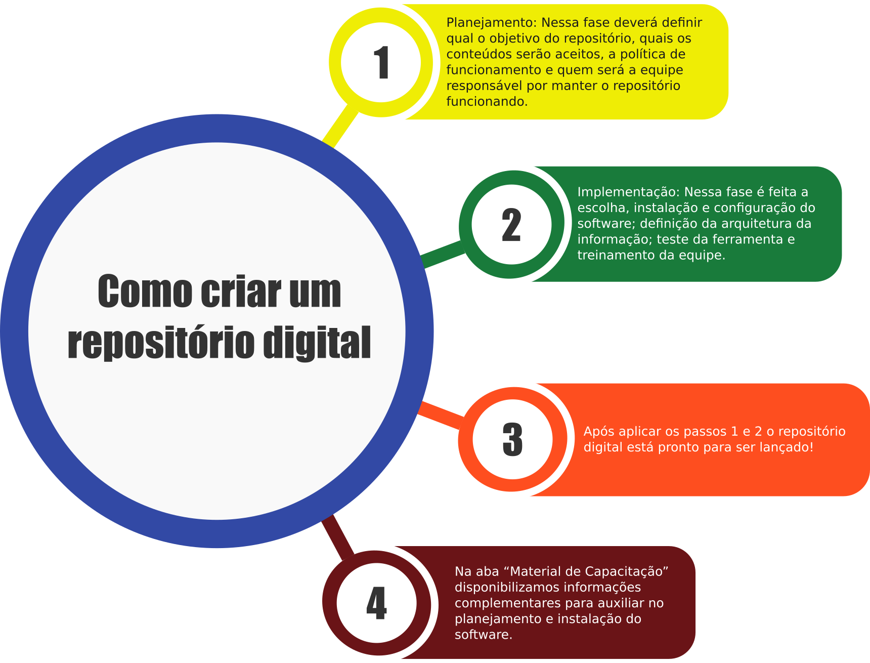 Infográfico sobre repositório de publicação